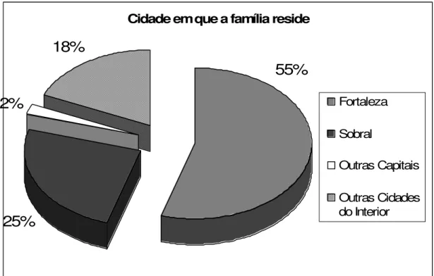 Gráfico  4  –  Distribuição  da  amostra  de  respondentes  por  cidade  em  que  a  família reside