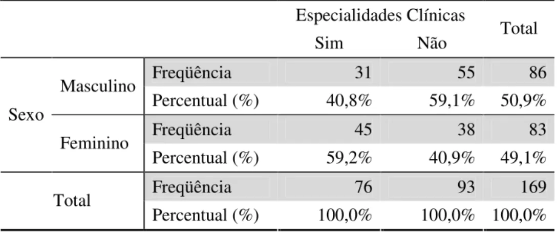 Tabela 4  –  Distribuição do respondentes segundo sexo e interesse em se- se-guir uma especialidade clínica
