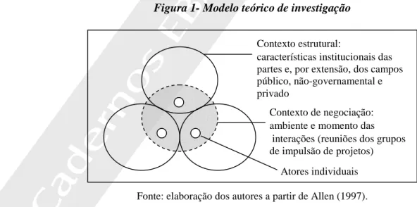 Figura 1- Modelo teórico de investigação 