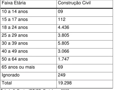 Tabela 3. Fonte: IDT/CE, Fortaleza, 2005. 