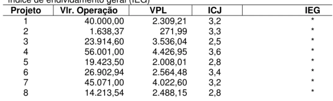 Tabela 1 – valor presente líquido (VPL), índice de cobertura de juros (ICJ) e  índice de endividamento geral (IEG) 
