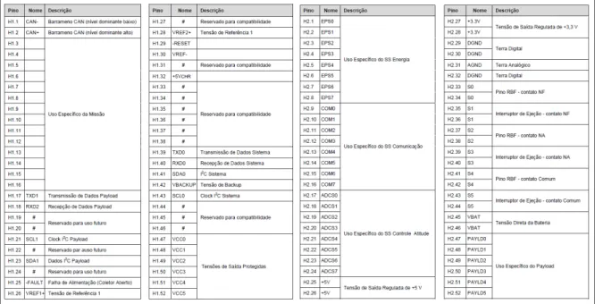 Figura 7 – Lista de sinais existentes nos conectores utilizados no padrão CubeSat