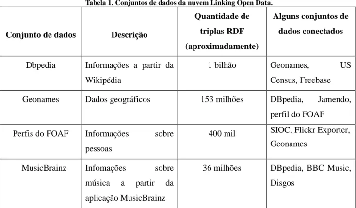 Tabela 1. Conjuntos de dados da nuvem Linking Open Data.