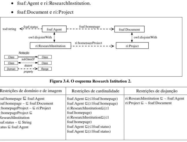 Figura 3.6. O grafo representando o esquema Research Institution 2 . Restrições de domínio e de imagemRestrições de cardinalidade Restrições de disjunção foaf:homepage⊑foaf:Agentfoaf:homepage   ⊑ foaf:Documentri:homepageProject   ⊑ ri:Project ri:homepagePr