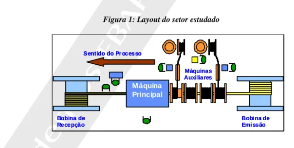 Figura 1: Layout do setor estudado 