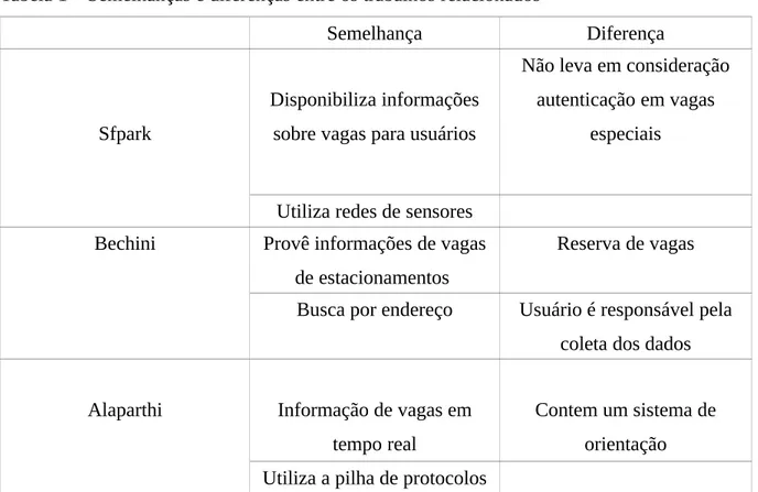 Tabela 1 – Semelhanças e diferenças entre os trabalhos relacionados
