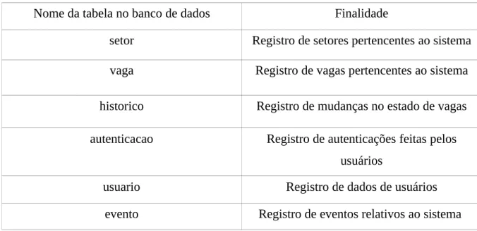 Tabela 2 – Finalidade de cada tabela do banco de dados