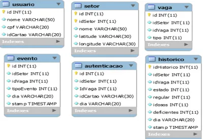 Figura 4 – Organização das tabelas de registro do banco de dados MySQL