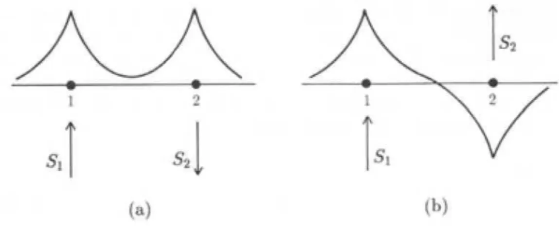 Figura 2: Spins paralelos (a) e anti-paralelos (b).