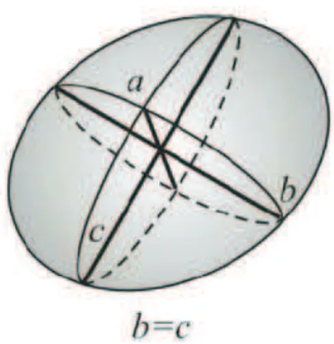 Figura 4: Esfer´oide oblato.