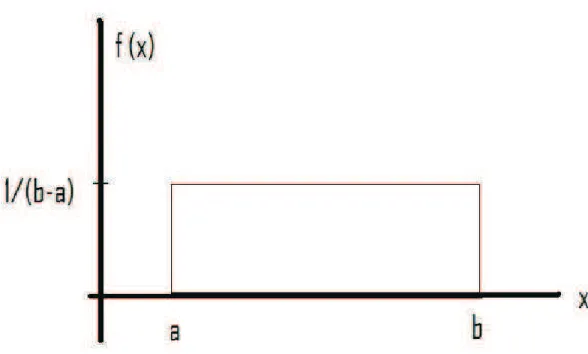 Figura 8: Gr´afico de uma distribui¸c˜ao uniforme entre a e b.