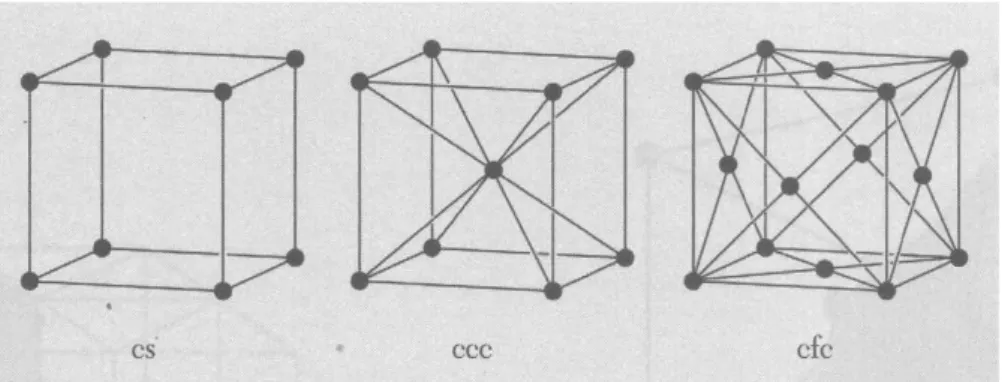 Figura 3.2: Rede Cúbica Simples, Rede Cúbica de Corpo Centrado e Rede Cúbica de Face Centrada
