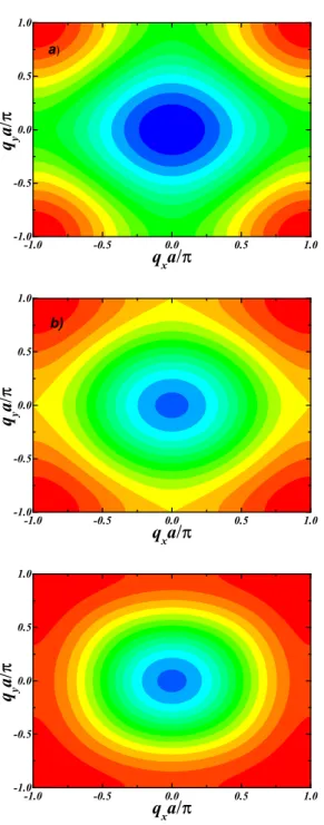 Figura 4.1: Curva de contorno para as ondas de spin. As energias aumentam do azul para o vermelho correspondendo a E/J 1 = 0 até E/J 1 = 9
