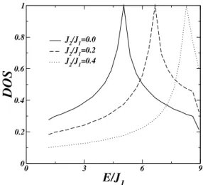 Figura 4.2: A densidade de estados para J 1 = 1,h 0 = 1 e três diferentes valores de J 2 