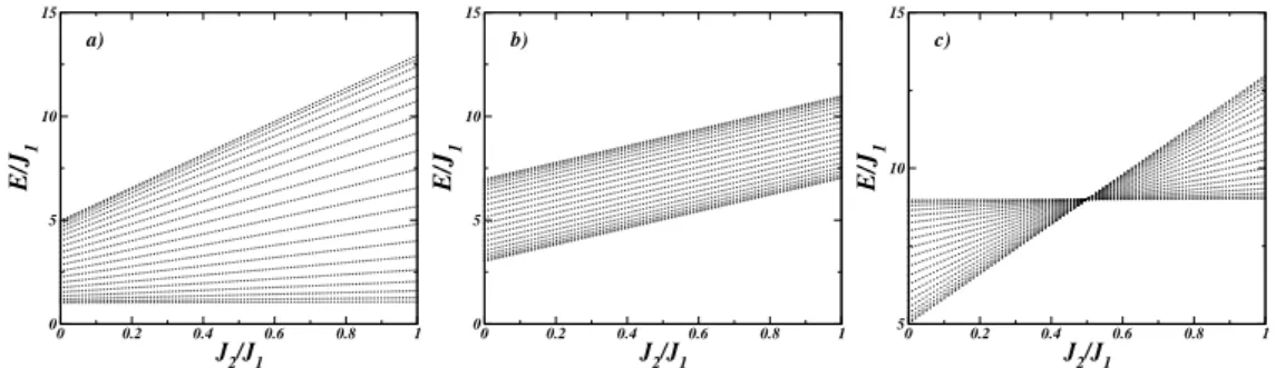 Figura 4.5: Relação de dispersão de ondas de spin contra a interação de troca de segundos vizinhos J 2 para uma fita quadrada com 20 camadas atômicas (N=20)