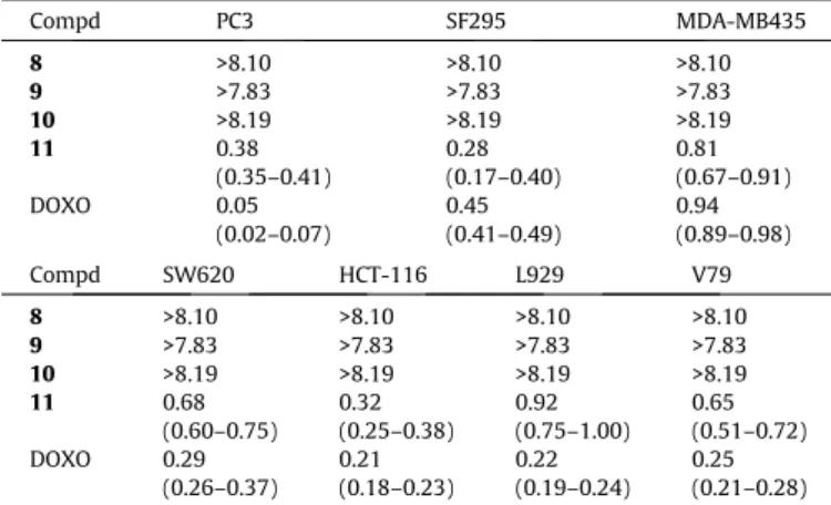 Fig. 1. Determination of MDA levels (TBARS assay) in human cancer cells (PC3, SF295 and HCT-116) and in non-cancer mouse fibroblasts (L929) after 24 h-incubation with compound 11 or 10 mM H 2 O 2 (positive control) in the presence or absence of NAC (5 mM)