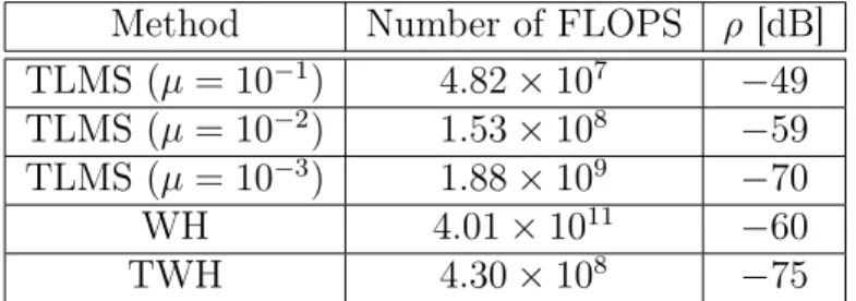 Table 3.3: Number of FLOPS and mean relative system mismatch (ρ) for the simulation depicted in Figure 3.6.