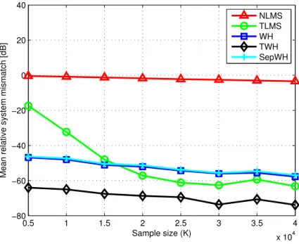 Figure 3.2: Filtering methods performance as a function of the sample size for N = 1000 and SNR = 10 dB