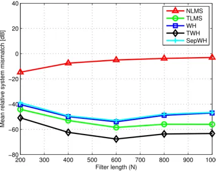 Figure 3.3: Filtering methods performance as a function of the filter length for K = 35.000 samples and SNR = 10 dB