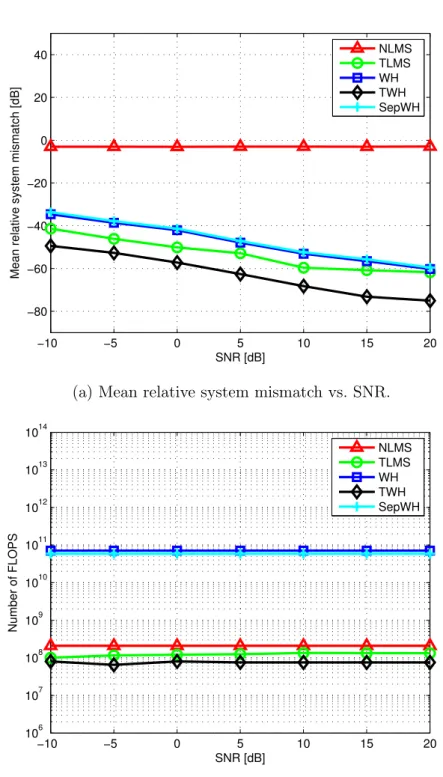 Figure 3.4: Filtering methods performance as a function of the SNR for K = 35.000 samples and N = 1000
