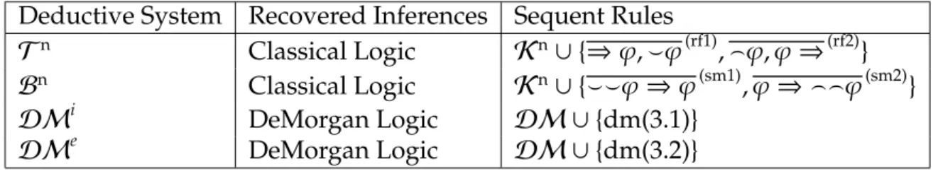 Table 3: Rich logics