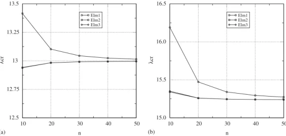 Figure 6. Critical loads for the circular arch: (a) bifurcation point; and (b) limit point.
