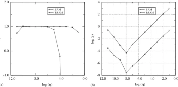 Figure 11. Critical load sensitivity using corotational elements: (a) sensitivity ratios;