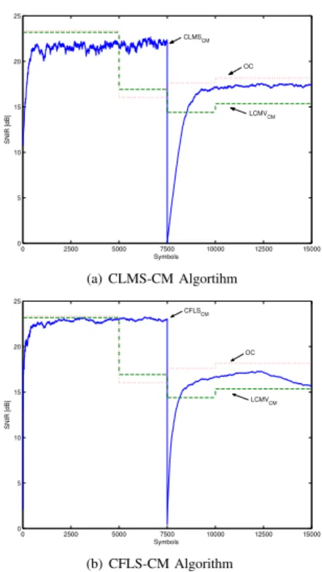 Figure 2. SNIR at 10 % as a function of the angular spread for an angular separation of 30 ◦ 
