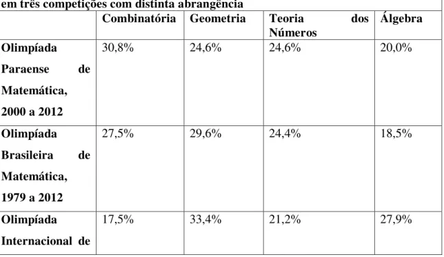 Tabela 2  –  Percentual da divisão de questões das fases de nível médio por assuntos  em três competições com distinta abrangência  