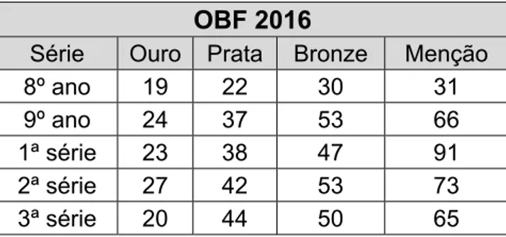 Tabela 2: Número de medalhistas de Ouro, Prata e Bronze e premiados com Menção Honrosa, em cada série,  na edição da OBF de 2016 