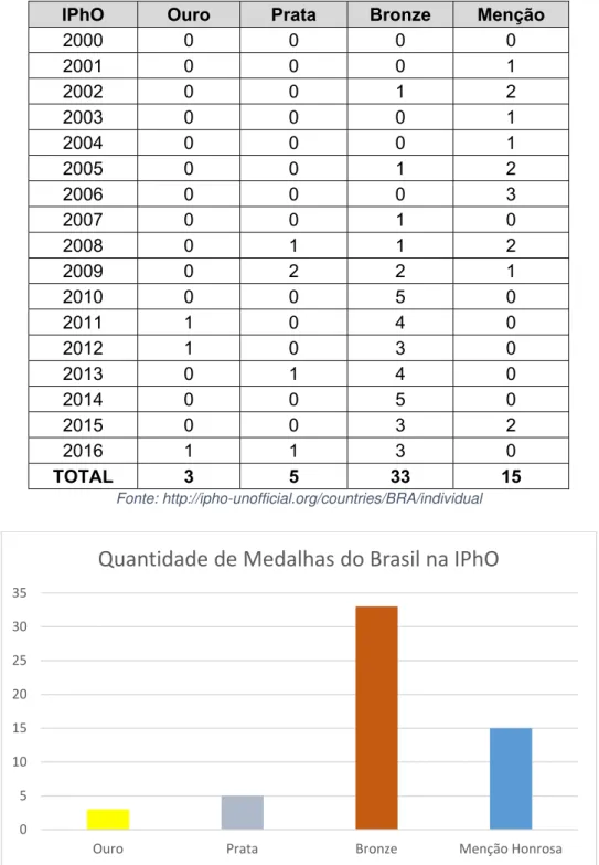 Tabela 4: Premiações Brasileiras na IPhO 
