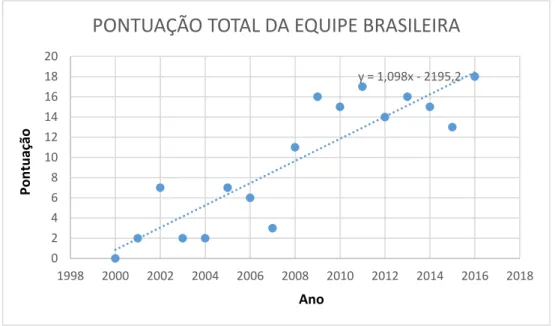 Gráfico 3: Evolução temporal da pontuação total das premiações brasileiras na IPhO, utilizando as pontuações  atribuídas pela Tabela 3