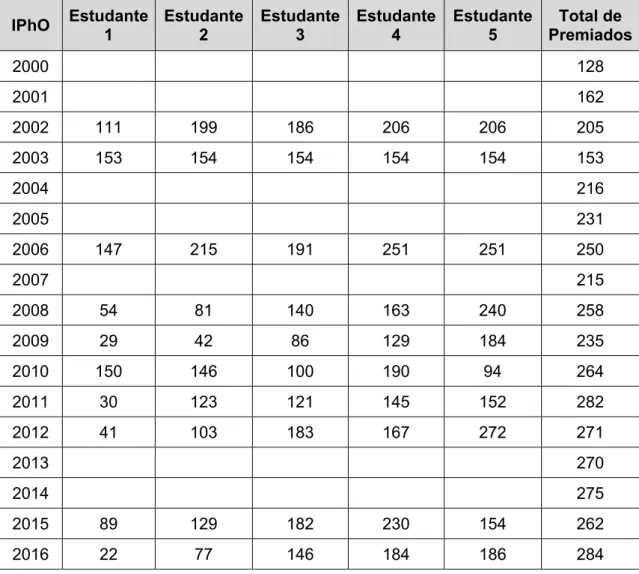 Tabela 8: Classificação dos Brasileiros Premiados nas Provas Teóricas da IPhO. Os alunos não premiados foram  representados com uma classificação maior que o número total de premiados