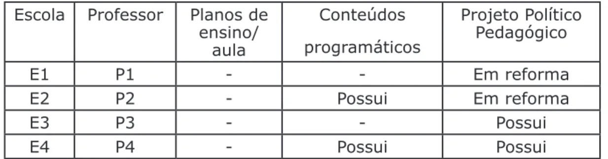 Tabela 6: Coleta dos Dados Documentais Escola Professor Planos de 