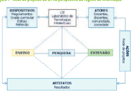 Figura 1 – Rede de projetos do LTi na perspectiva do regime de informação