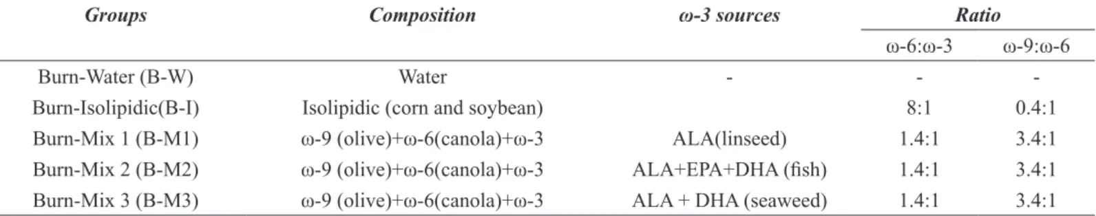 TABLE 1  - Division of groups and the mixtures composition (oils and ratio) with their respective sources of ω-3.