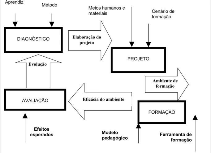 Figura 1 – Modelo proposto de desenvolvimento de competência de gerentes de obras e técnicos de segurança do trabalho