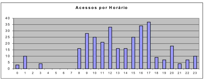 Gráfico 2 – Distribuição dos acesso ao longo do dia 5.2Avaliação da oficina pelo participante
