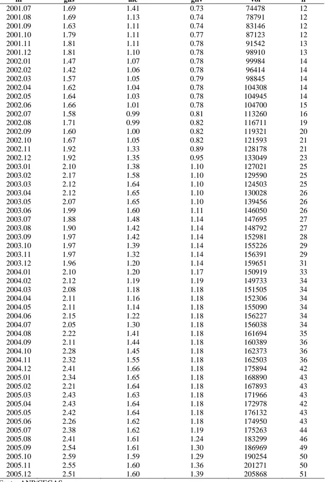 Tabela 6 – EVOLUÇÃO PREÇOS , VOLUME DE GNV E POSTOS 