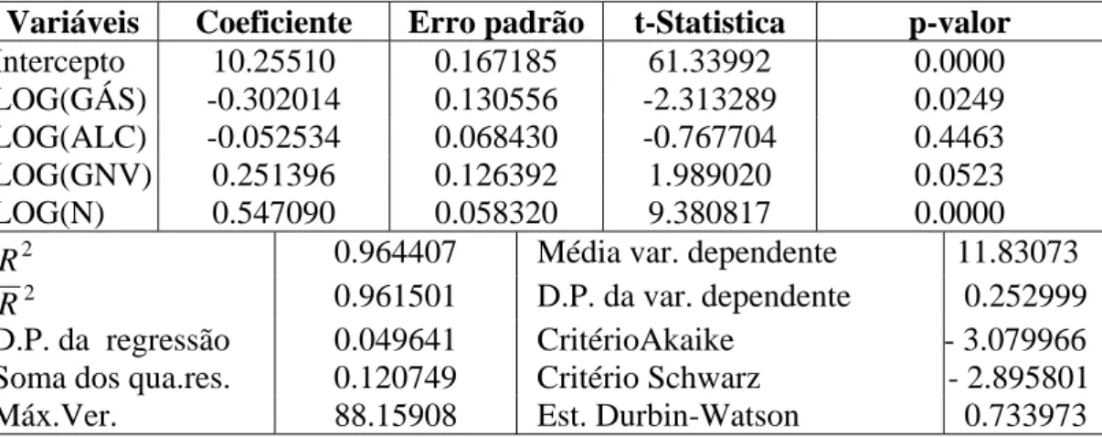Tabela 7: Estimativas da Equação (1)                   