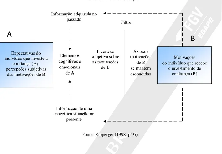 Figura 1 - Expectativa de confiança como percepção subjetiva das motivações de quem faz um  investimento de confiança 