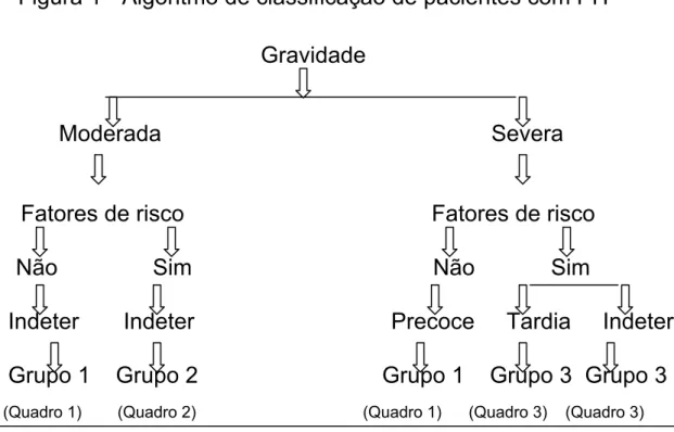 Figura 1 - Algoritmo de classificação de pacientes com PH  Gravidade 