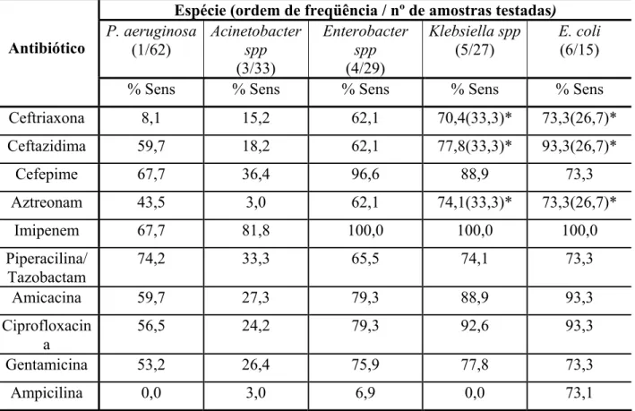 Tabela 3 – Atividade antimicrobiana de 18 antibióticos contra as espécies mais  prevalentes em trato respiratório no Brasil , 1999