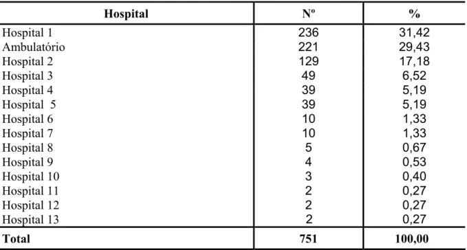 Tabela 4 – Número e proporção das amostras, segundo a origem.  Hospital Nº  %  Hospital 1  236 31,42  Ambulatório  221 29,43  Hospital 2  129 17,18  Hospital 3  49 6,52  Hospital 4  39 5,19  Hospital  5  39 5,19  Hospital 6  10 1,33  Hospital 7  10 1,33  H
