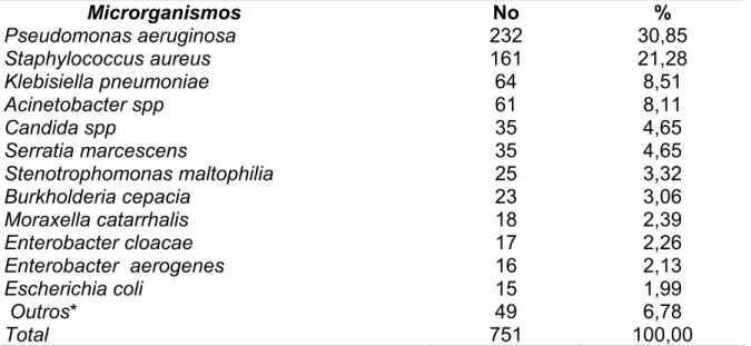 Tabela 6 – Distribuição de microrganismos isolados de lavado broncoalveolar de  pacientes