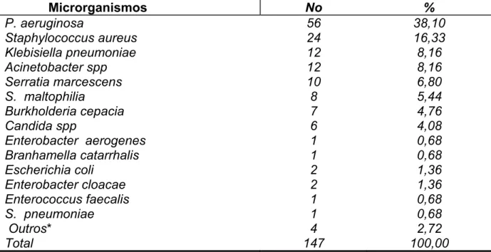 Tabela 8 – Distribuição de microrganismos isolados de lavado broncoalveolar de  pacientes com pneumonia não-hospitalar, Grupo 2 (PNH), internados em  hospitais de Fortaleza no período de janeiro de 1996 a dezembro de  2001