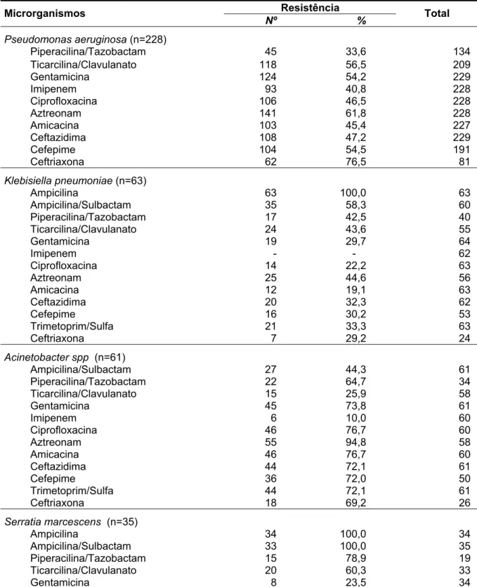 Tabela 10 Distribuição da taxa de resistência aos antimicrobianos (%) das sete  espécies mais freqüentes de bactérias gram-negativas isoladas de LBA de pacientes  em Fortaleza no período de janeiro de 1996 a dezembro de 2001 