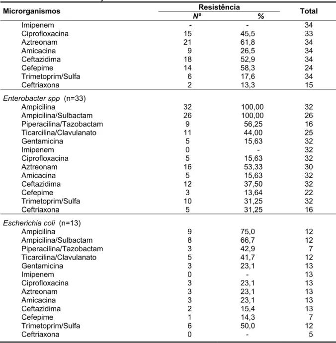 Tabela 10 - Continuação Resistência  Microrganismos   Nº % Total  Imipenem  -            -  34  Ciprofloxacina 15  45,5  33  Aztreonam 21  61,8  34  Amicacina 9  26,5  34  Ceftazidima 18  52,9  34  Cefepime 14  58,3  24  Trimetoprim/Sulfa 6  17,6  34  Ceft