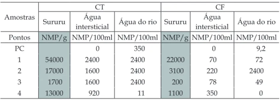 Tabela I - Resultados das análises microbiológicas do sururu, Mytella guaynensis, da  água intersticial e da água do rio