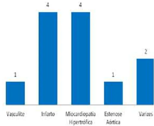 Figura 1 – Distribuição dos pacientes da pesquisa em faixa  etárias. 